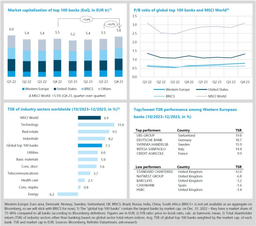 Q4 2023: Global top 100 banks outperform the market in Q4 23