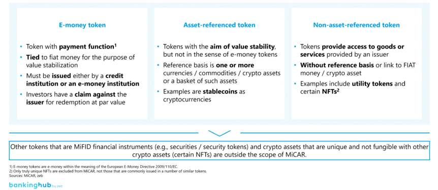 Crypto assets according to MiCAR