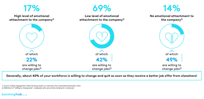 shortage of skilled workers: employee loyalty and willingness to change