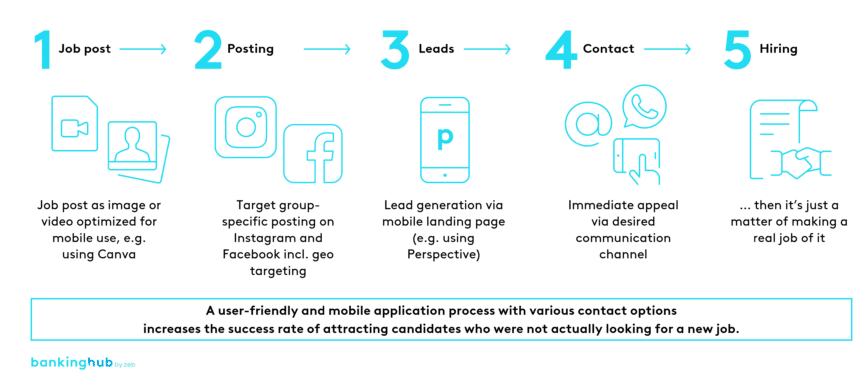 Social media recruiting on Instagram and Facebook