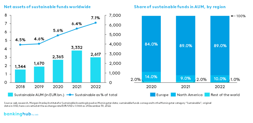 Sustainability in asset management worldwide