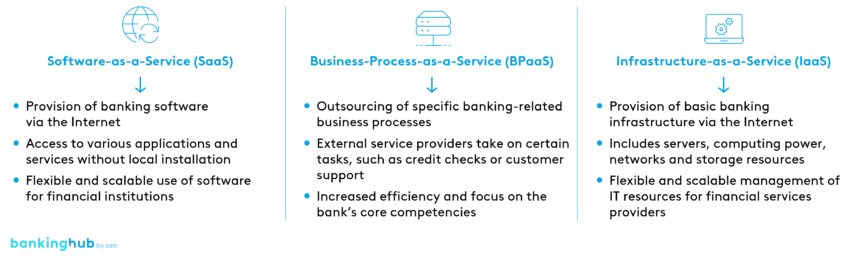 Forms of BaaS