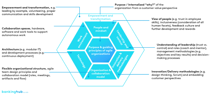 How agility impacts the entire operating model