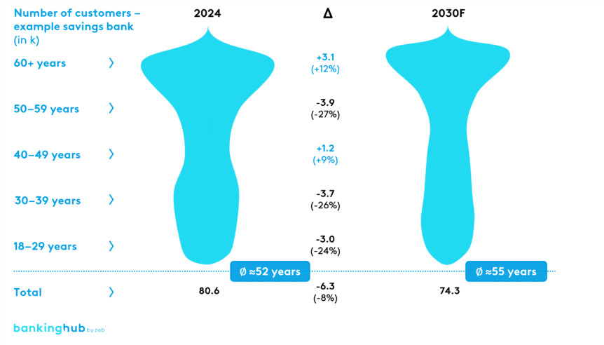 Development of the age structure of the example bank’s customers