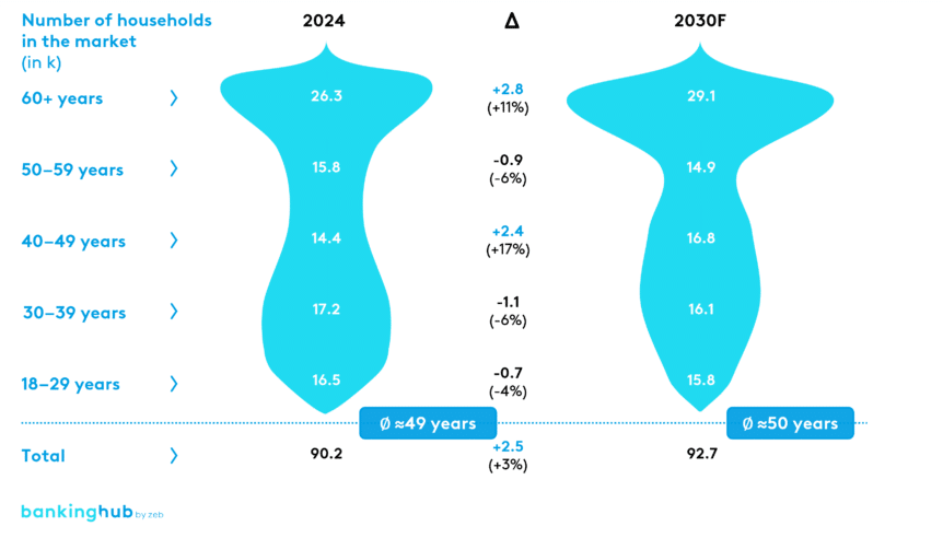 Development of the age structure of households in the business area