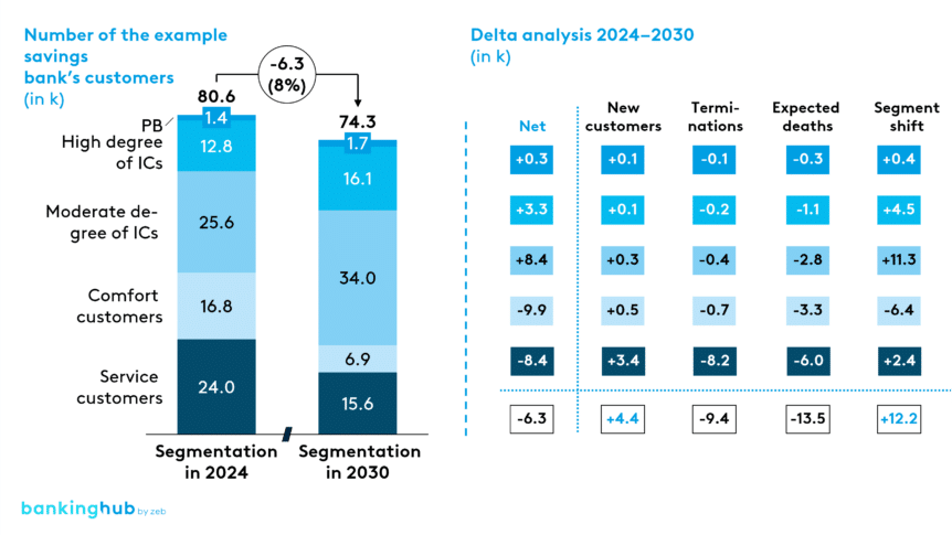 Development of the segment structure of the example bank’s customers