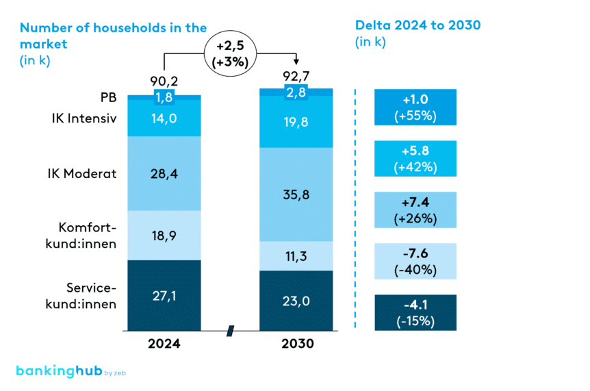 Development of the segment structure of households in the business area