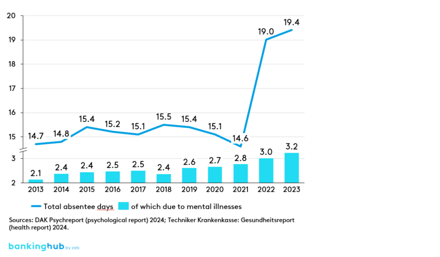 Employee health: development of days absent (average per person)