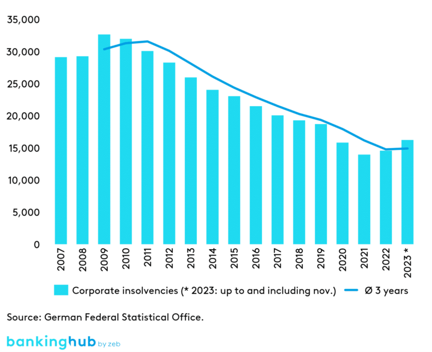 resurgence of problem loan management: corporate insolvencies in Germany