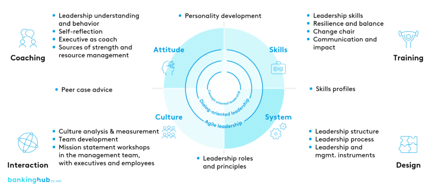 agile action program: formats