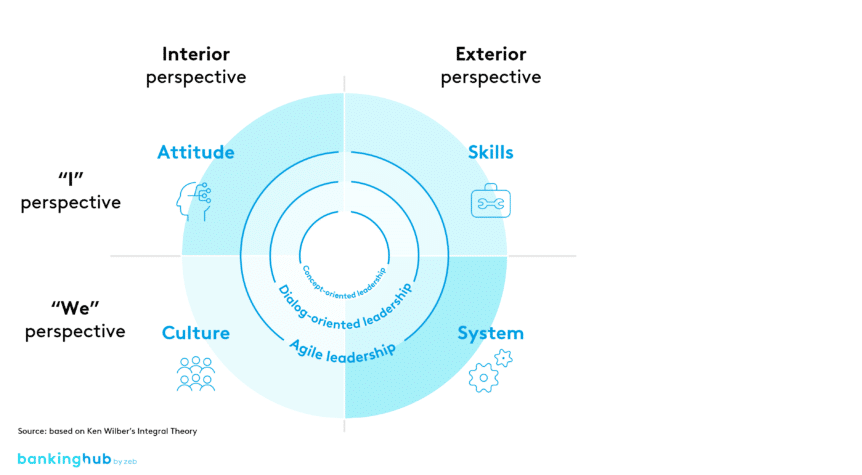 Perspectives of effective leadership