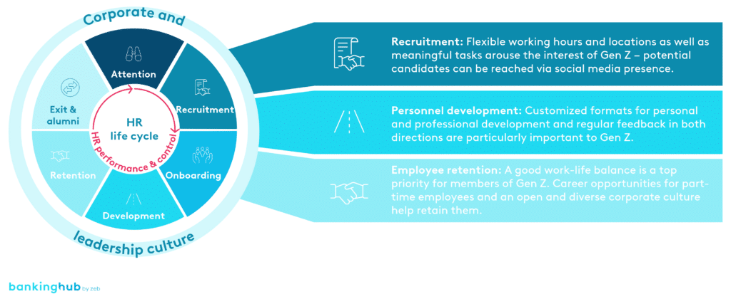 Measures to attract, develop and retain Generation Z employees – overview of the employee life cycle