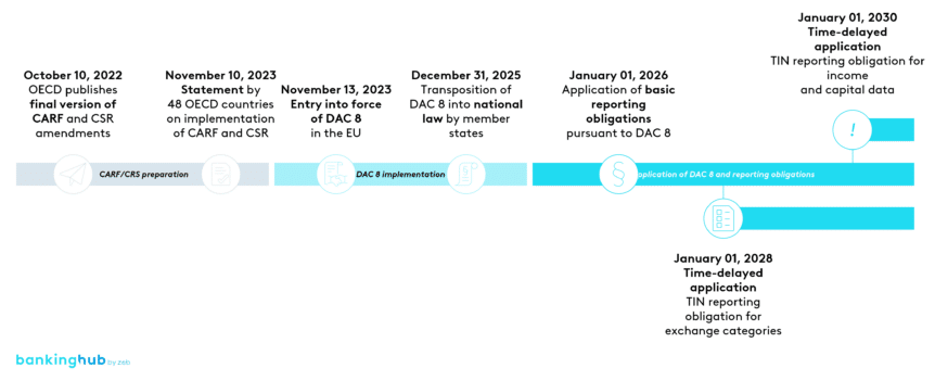 DAC 8 – planned implementation timeline