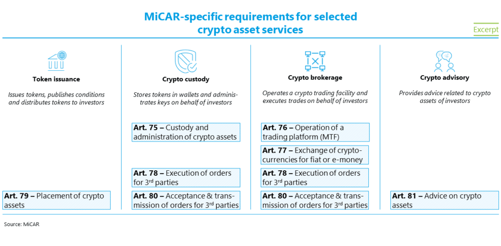 MiCAR-specific requirements for selected crypto asset services