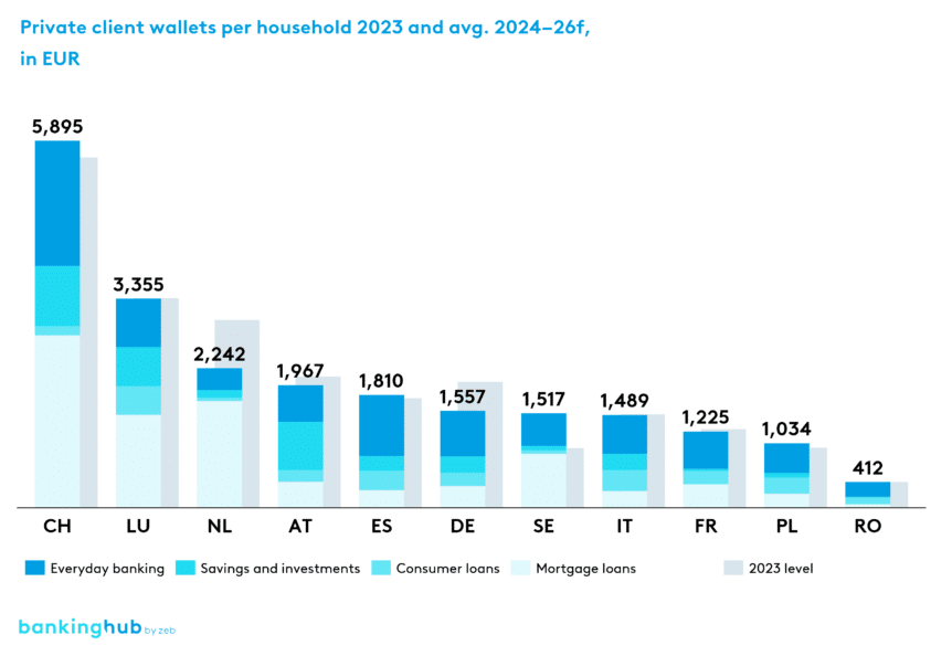 Private client wallets per household across markets