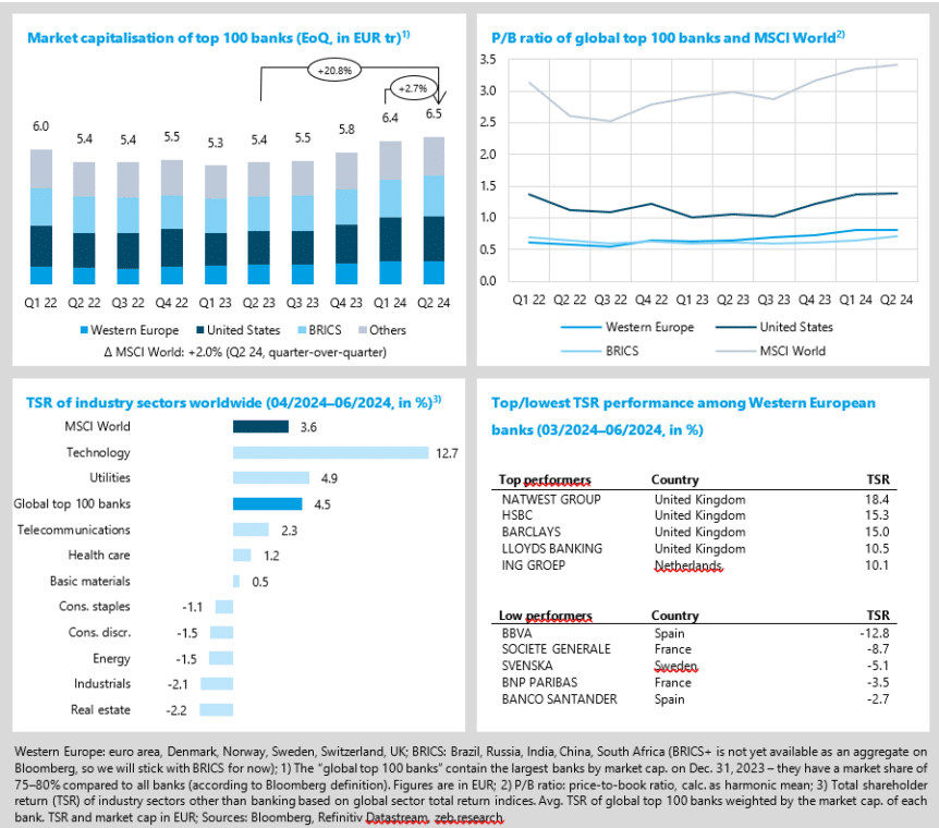 Top performers from Western Europe in Q2 24 showed a strong Anglo-Saxon focus, led by NatWest with an +18.4% QoQ increase in TSR.