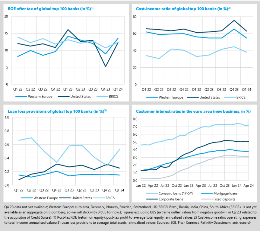 Cost-income ratio of global top 100 banks: Western European and U.S. banks had experienced a sharp increase in cost-income ratios, primarily driven by rising costs