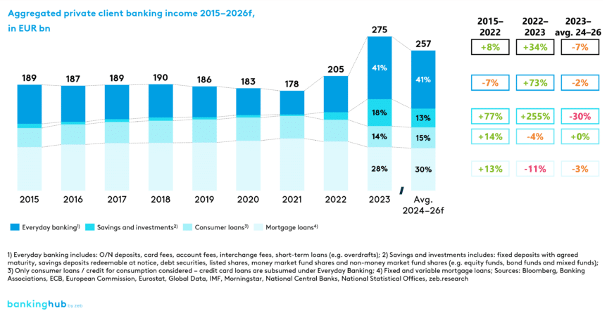 Aggregated private client banking income