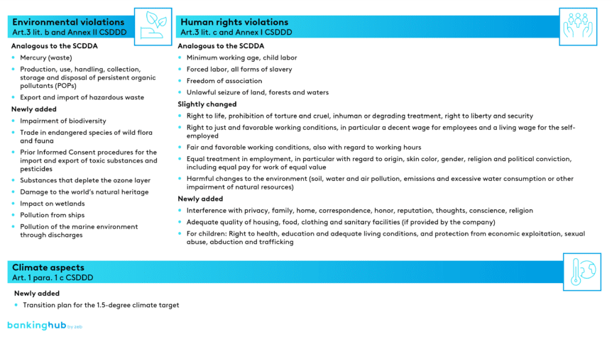 CSDDD: Risk types and climate aspects