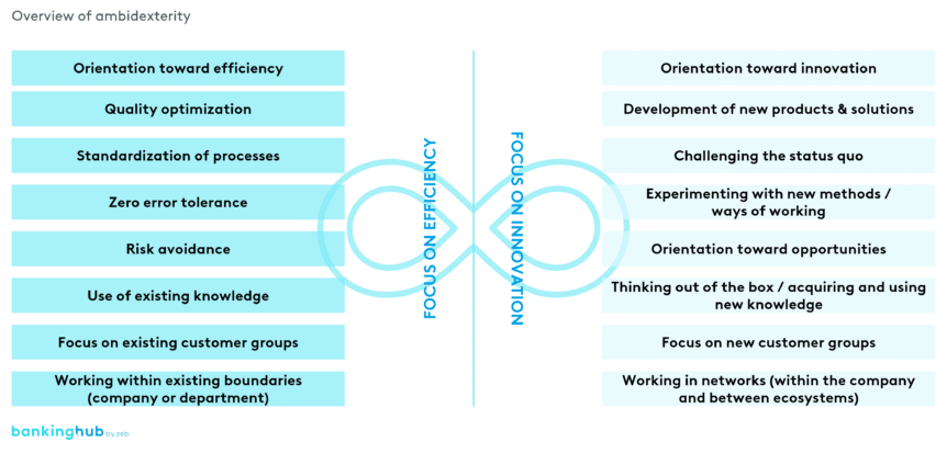 Combining efficiency and innovation through ambidexterity