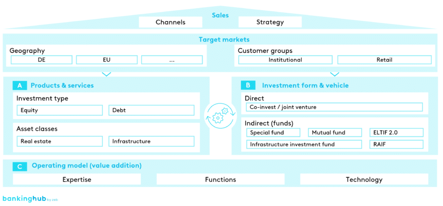 Implementing the realignment of the business and operating model of real estate asset managers: dimensions of strategic alignment