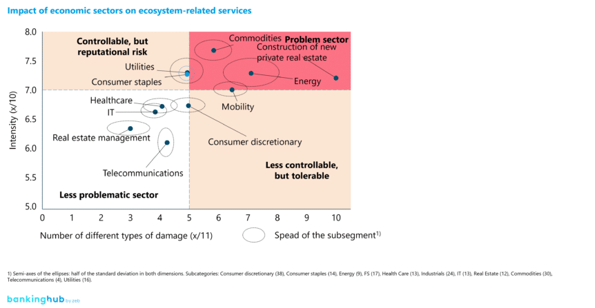 Intensity and variety of the effects of economic sectors/industries on ecosystem-related services