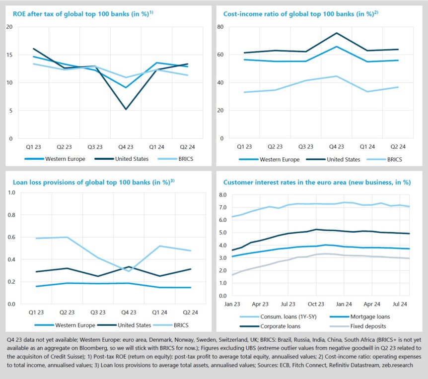 ROE after tax of global top 100 banks, cost income ratio, loan loss provisions, customer interest rates