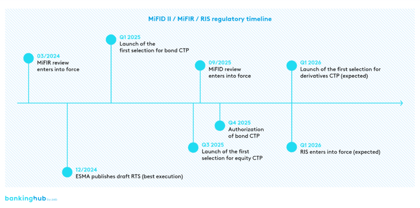 Upcoming regulatory timeline