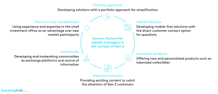 Success factors for wealth managers when dealing with Gen Z