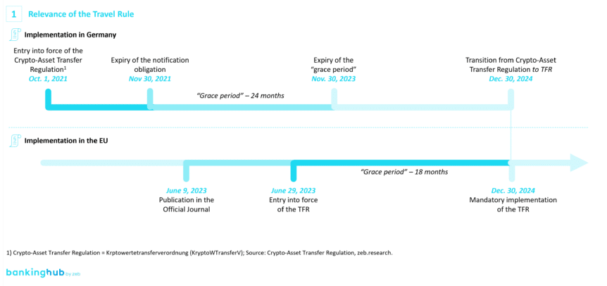 Timeline for implementing the requirements of the travel rule